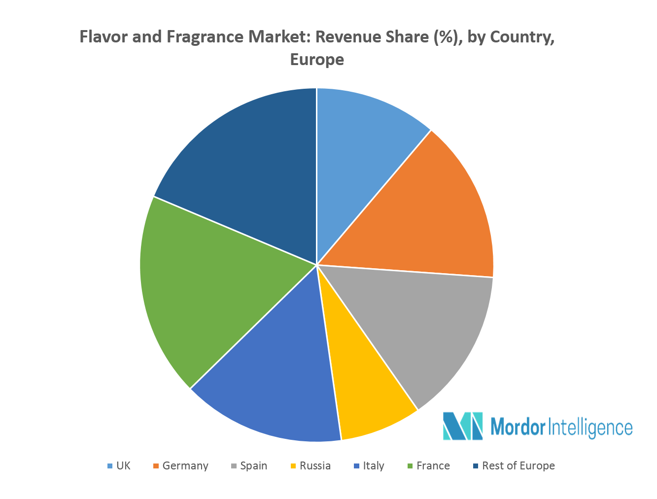 Europe Flavor and Fragrance Market Growth, Trends, and Forecast (2018